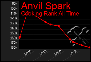 Total Graph of Anvil Spark