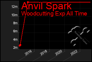 Total Graph of Anvil Spark