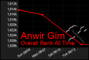 Total Graph of Anwir Gim