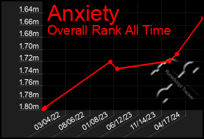 Total Graph of Anxiety