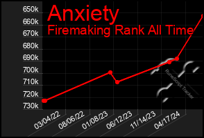 Total Graph of Anxiety