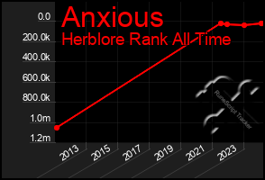 Total Graph of Anxious
