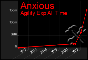 Total Graph of Anxious
