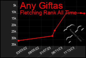 Total Graph of Any Giftas