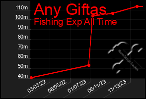 Total Graph of Any Giftas