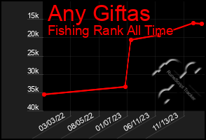 Total Graph of Any Giftas