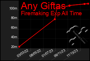 Total Graph of Any Giftas