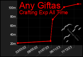 Total Graph of Any Giftas