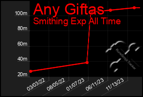 Total Graph of Any Giftas