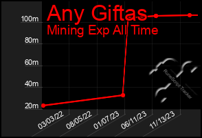 Total Graph of Any Giftas