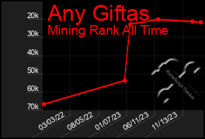 Total Graph of Any Giftas