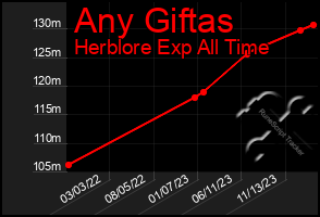 Total Graph of Any Giftas