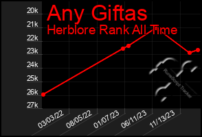 Total Graph of Any Giftas