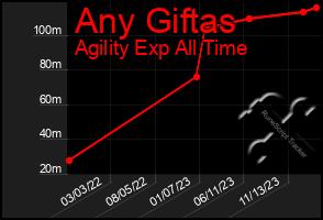 Total Graph of Any Giftas