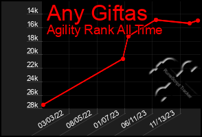 Total Graph of Any Giftas