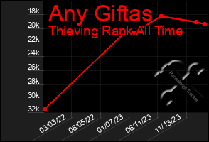 Total Graph of Any Giftas