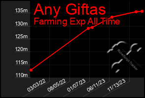 Total Graph of Any Giftas