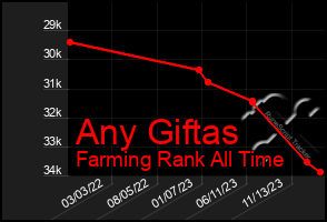 Total Graph of Any Giftas