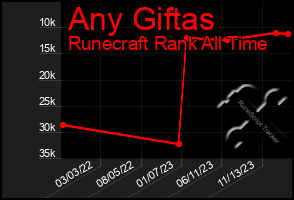 Total Graph of Any Giftas