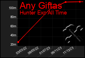 Total Graph of Any Giftas