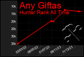 Total Graph of Any Giftas