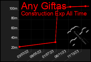 Total Graph of Any Giftas