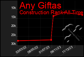 Total Graph of Any Giftas