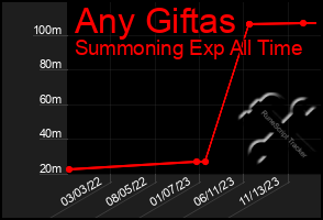 Total Graph of Any Giftas