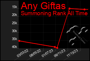 Total Graph of Any Giftas