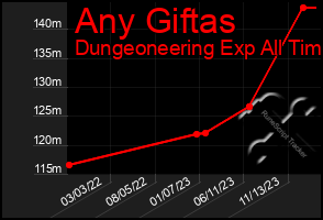 Total Graph of Any Giftas