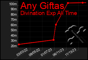 Total Graph of Any Giftas