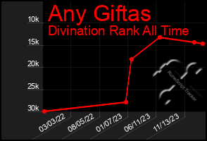 Total Graph of Any Giftas