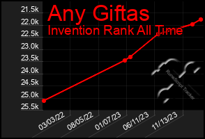 Total Graph of Any Giftas