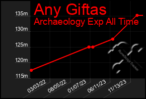 Total Graph of Any Giftas