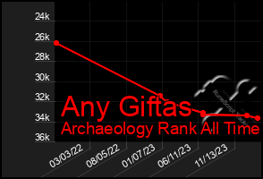 Total Graph of Any Giftas