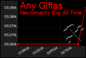 Total Graph of Any Giftas