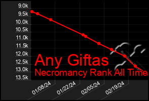 Total Graph of Any Giftas