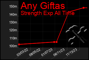 Total Graph of Any Giftas