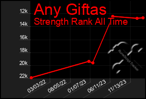 Total Graph of Any Giftas