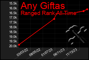 Total Graph of Any Giftas