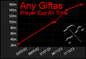 Total Graph of Any Giftas