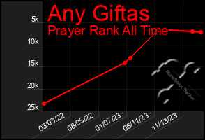 Total Graph of Any Giftas