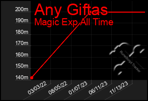 Total Graph of Any Giftas