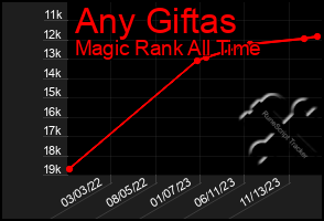 Total Graph of Any Giftas