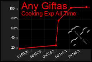 Total Graph of Any Giftas