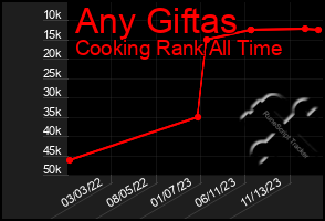 Total Graph of Any Giftas