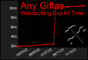 Total Graph of Any Giftas