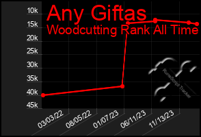 Total Graph of Any Giftas