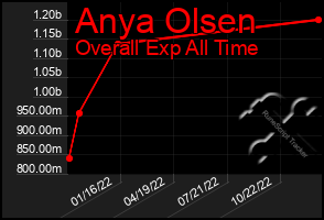 Total Graph of Anya Olsen