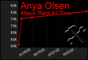 Total Graph of Anya Olsen